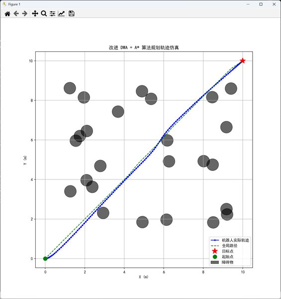 移动机器人局部路径规划领域DWA算法改进